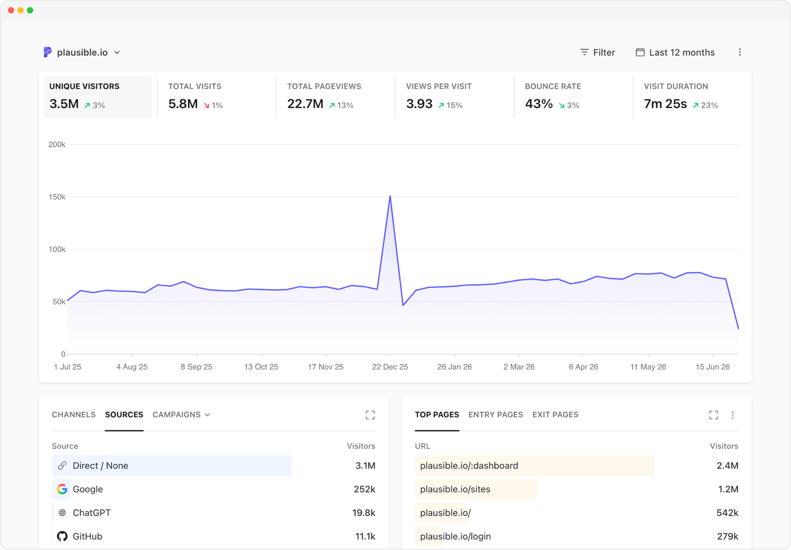 Plausible dashboard showing website traffic, sources, pages, locations and devices