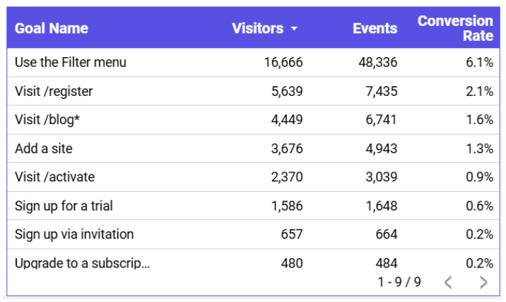 Goals table showing conversions and conversion rates in Data Studio