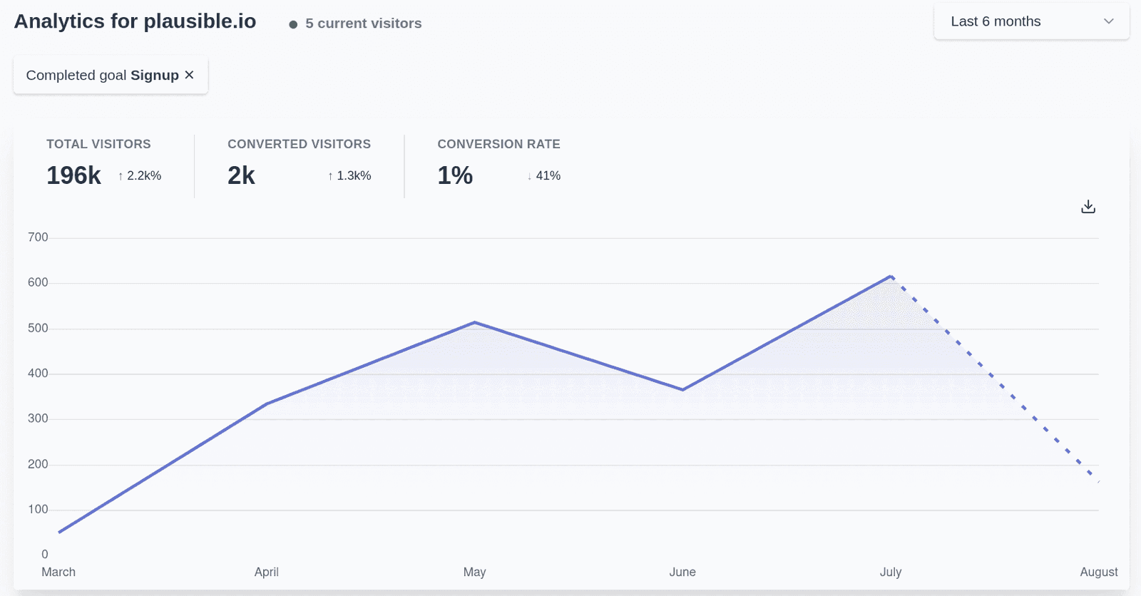 The number of trial signups